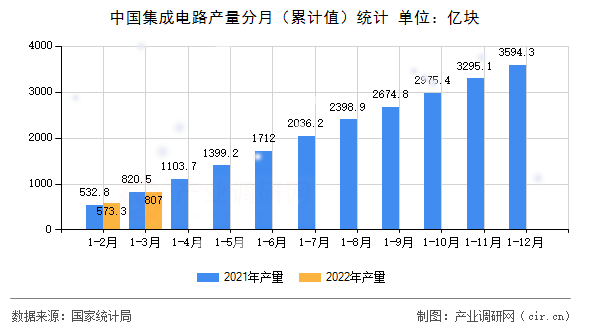 中國集成電路產(chǎn)量分月（累計值）統(tǒng)計