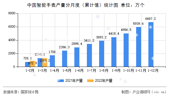 中國智能手表產(chǎn)量分月度（累計值）統(tǒng)計圖