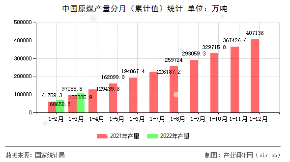 中國原煤產(chǎn)量分月（累計(jì)值）統(tǒng)計(jì)