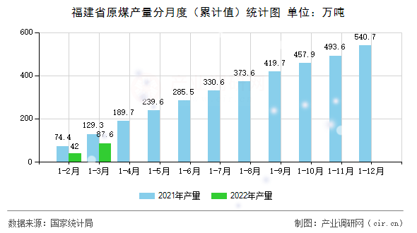 福建省原煤產(chǎn)量分月度(累計值)統(tǒng)計圖 福建省原煤產(chǎn)量分月度(累計值)統(tǒng)計圖