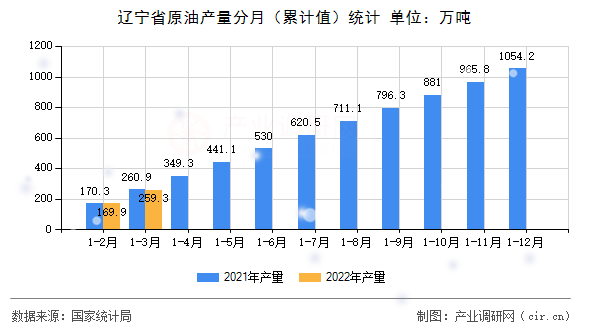 遼寧省原油產(chǎn)量分月(累計(jì)值)統(tǒng)計(jì) 遼寧省原油產(chǎn)量分月(累計(jì)值)統(tǒng)計(jì)