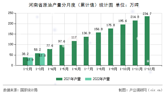 河南省原油產(chǎn)量分月度（累計(jì)值）統(tǒng)計(jì)圖