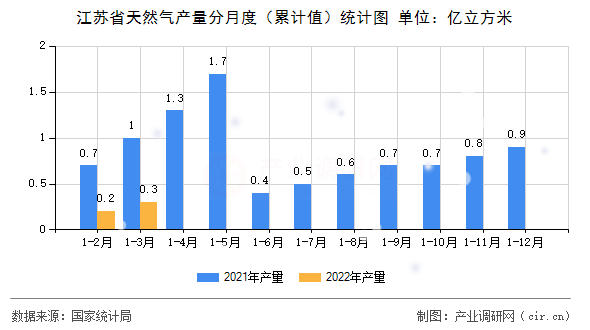江蘇省天然氣產(chǎn)量分月度（累計值）統(tǒng)計圖
