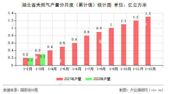 湖北省天然氣產(chǎn)量分月度（累計(jì)值）統(tǒng)計(jì)圖