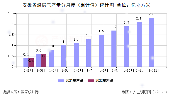 安徽省煤層氣產(chǎn)量分月度（累計(jì)值）統(tǒng)計(jì)圖