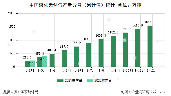 中國液化天然氣產(chǎn)量分月（累計值）統(tǒng)計