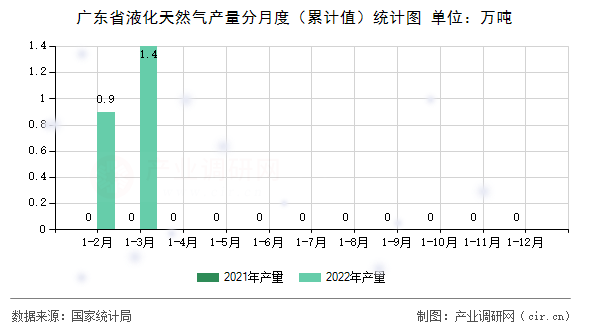 廣東省液化天然氣產(chǎn)量分月度(累計值)統(tǒng)計圖 廣東省液化天然氣產(chǎn)量分月度(累計值)統(tǒng)計圖
