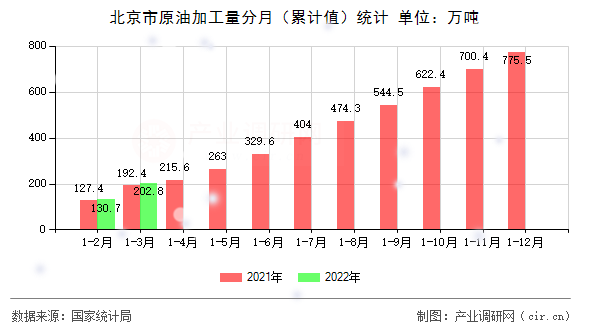 北京市原油加工量分月（累計(jì)值）統(tǒng)計(jì)