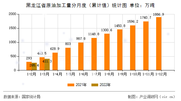 黑龍江省原油加工量分月度（累計(jì)值）統(tǒng)計(jì)圖