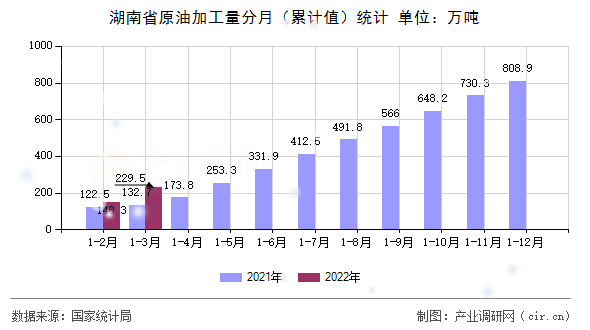 湖南省原油加工量分月（累計(jì)值）統(tǒng)計(jì)