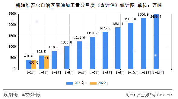 新疆維吾爾自治區(qū)原油加工量分月度（累計(jì)值）統(tǒng)計(jì)圖