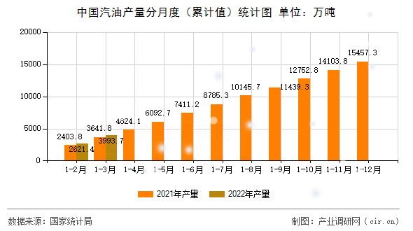 中國汽油產(chǎn)量分月度（累計(jì)值）統(tǒng)計(jì)圖