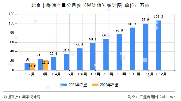 北京市煤油產(chǎn)量分月度（累計值）統(tǒng)計圖
