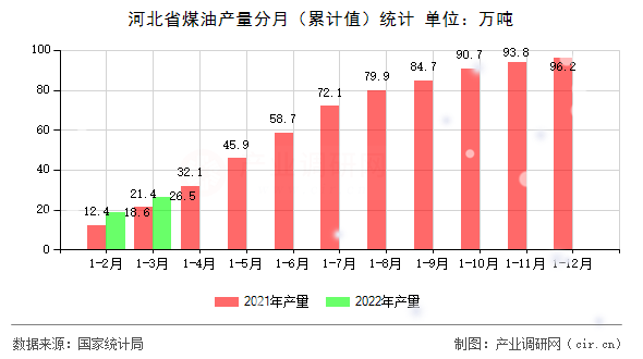 河北省煤油產(chǎn)量分月(累計值)統(tǒng)計 河北省煤油產(chǎn)量分月(累計值)統(tǒng)計