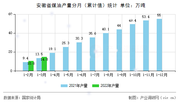 安徽省煤油產(chǎn)量分月（累計(jì)值）統(tǒng)計(jì)