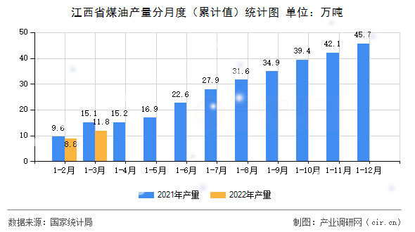 江西省煤油產(chǎn)量分月度（累計值）統(tǒng)計圖