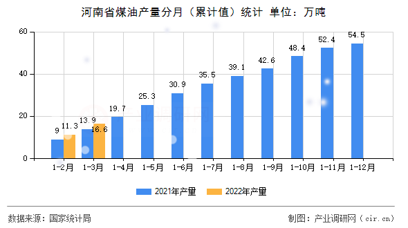 河南省煤油產量分月（累計值）統(tǒng)計