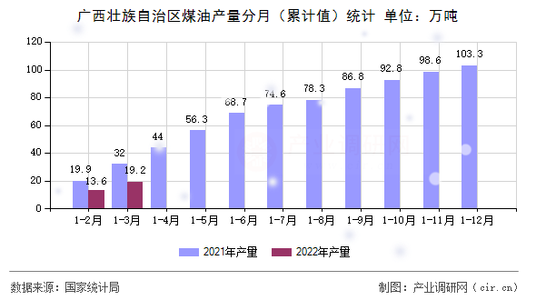 廣西壯族自治區(qū)煤油產(chǎn)量分月（累計(jì)值）統(tǒng)計(jì)