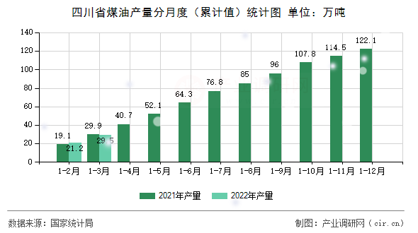 四川省煤油產(chǎn)量分月度（累計值）統(tǒng)計圖