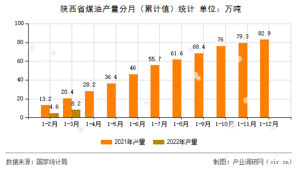 陜西省煤油產(chǎn)量分月(累計值)統(tǒng)計 陜西省煤油產(chǎn)量分月(累計值)統(tǒng)計