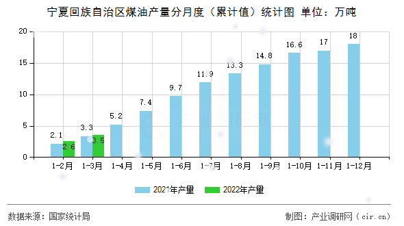 寧夏回族自治區(qū)煤油產量分月度（累計值）統計圖