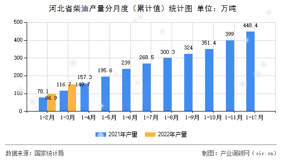 河北省柴油產(chǎn)量分月度（累計值）統(tǒng)計圖