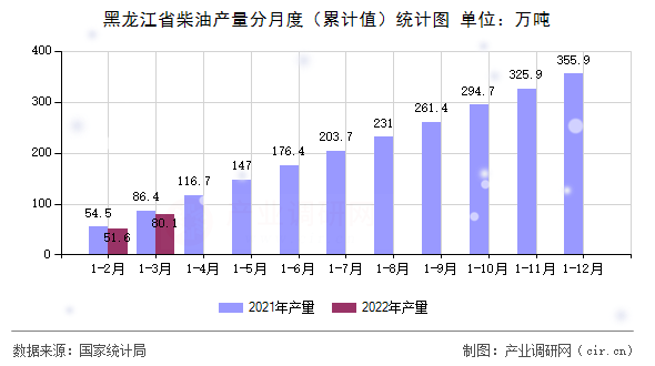 黑龍江省柴油產(chǎn)量分月度（累計(jì)值）統(tǒng)計(jì)圖