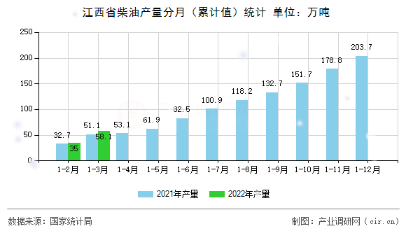 江西省柴油產(chǎn)量分月（累計值）統(tǒng)計