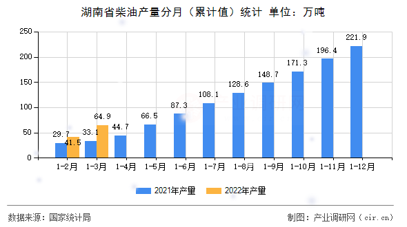 湖南省柴油產(chǎn)量分月（累計(jì)值）統(tǒng)計(jì)