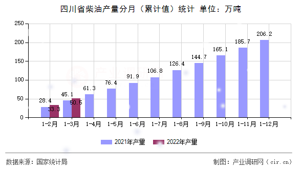 四川省柴油產(chǎn)量分月（累計(jì)值）統(tǒng)計(jì)