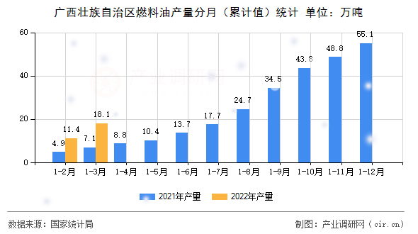 廣西壯族自治區(qū)燃料油產(chǎn)量分月(累計(jì)值)統(tǒng)計(jì) 廣西壯族自治區(qū)燃料油產(chǎn)量分月(累計(jì)值)統(tǒng)計(jì)