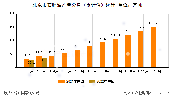 北京市石腦油產(chǎn)量分月（累計值）統(tǒng)計