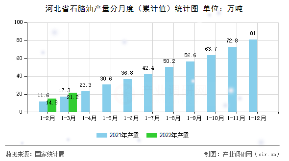河北省石腦油產(chǎn)量分月度（累計(jì)值）統(tǒng)計(jì)圖