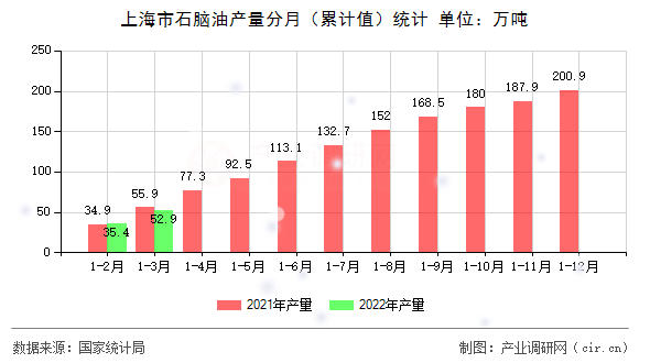 上海市石腦油產(chǎn)量分月（累計值）統(tǒng)計