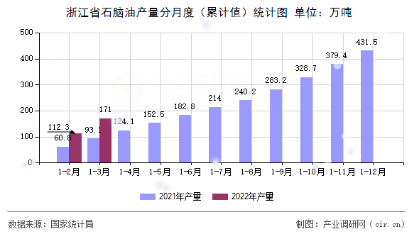 浙江省石腦油產(chǎn)量分月度（累計(jì)值）統(tǒng)計(jì)圖