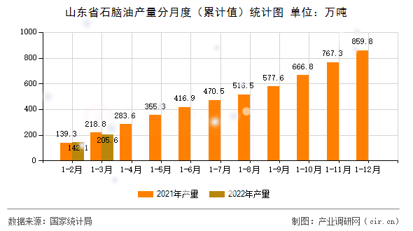 山東省石腦油產(chǎn)量分月度（累計值）統(tǒng)計圖