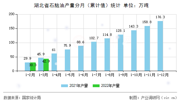 湖北省石腦油產量分月（累計值）統(tǒng)計