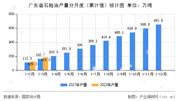 廣東省石腦油產量分月度（累計值）統計圖
