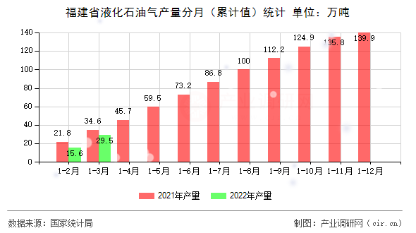 福建省液化石油氣產(chǎn)量分月（累計值）統(tǒng)計