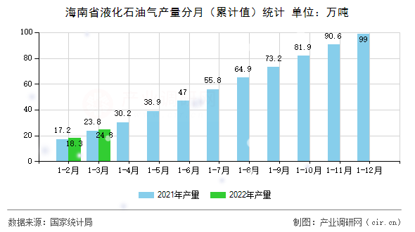 海南省液化石油氣產(chǎn)量分月（累計值）統(tǒng)計