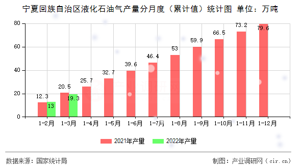 寧夏回族自治區(qū)液化石油氣產(chǎn)量分月度（累計值）統(tǒng)計圖