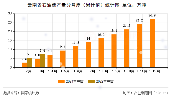 云南省石油焦產(chǎn)量分月度（累計值）統(tǒng)計圖