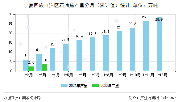 寧夏回族自治區(qū)石油焦產(chǎn)量分月(累計值)統(tǒng)計 寧夏回族自治區(qū)石油焦產(chǎn)量分月(累計值)統(tǒng)計