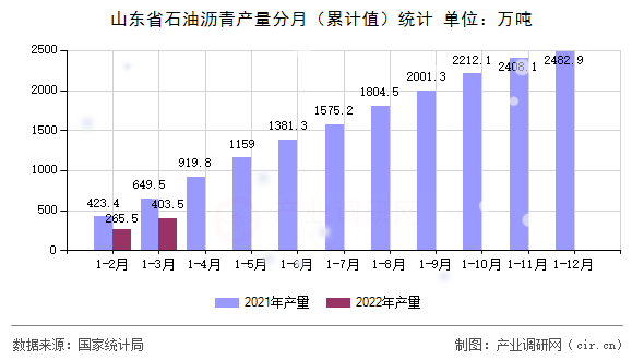 山東省石油瀝青產(chǎn)量分月(累計(jì)值)統(tǒng)計(jì) 山東省石油瀝青產(chǎn)量分月(累計(jì)值)統(tǒng)計(jì)