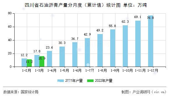 四川省石油瀝青產(chǎn)量分月度（累計(jì)值）統(tǒng)計(jì)圖