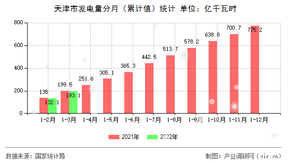天津市發(fā)電量分月(累計(jì)值)統(tǒng)計(jì) 天津市發(fā)電量分月(累計(jì)值)統(tǒng)計(jì)