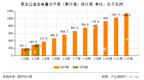 黑龍江省發(fā)電量分月度（累計(jì)值）統(tǒng)計(jì)圖