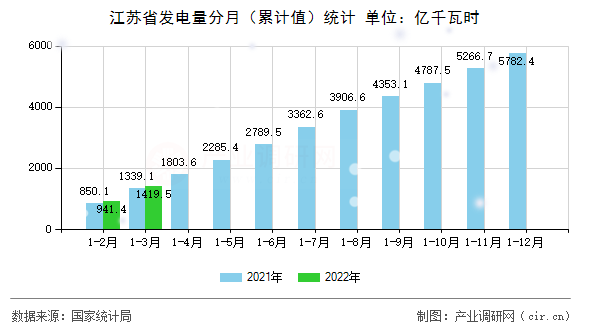 江蘇省發(fā)電量分月（累計值）統(tǒng)計