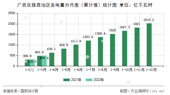 廣西壯族自治區(qū)發(fā)電量分月度（累計(jì)值）統(tǒng)計(jì)圖