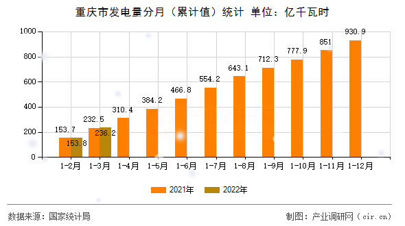 重慶市發(fā)電量分月（累計(jì)值）統(tǒng)計(jì)